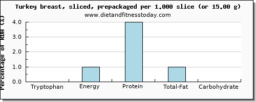 tryptophan and nutritional content in turkey breast